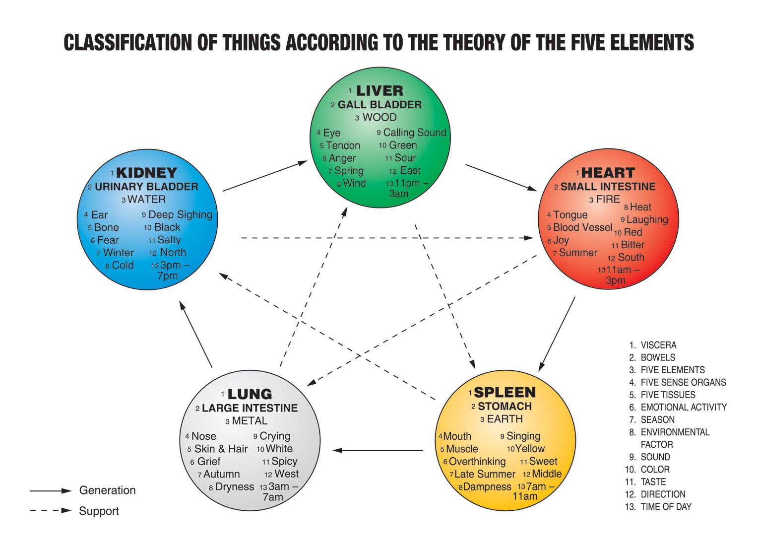 The Five Characteristics Of The Five Sources