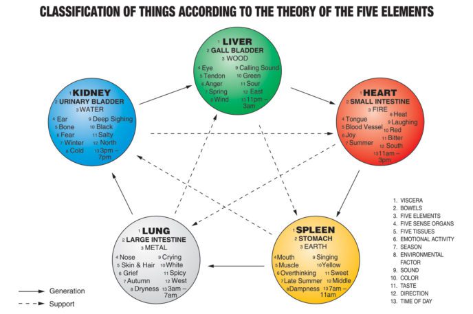 Tcm Five Element Chart