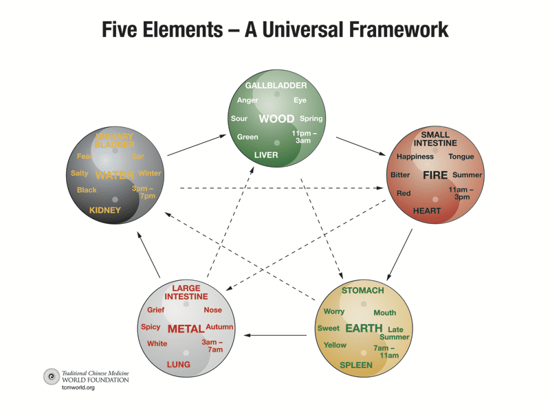 five-elements